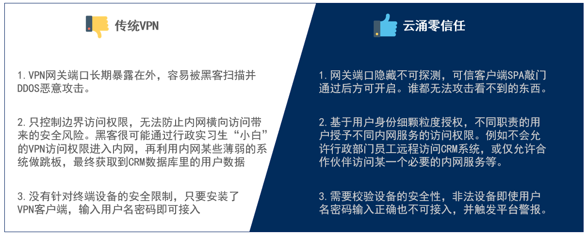 云涌科技零信任優勢